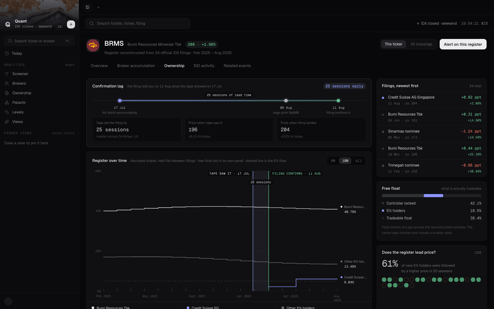 Quant ownership workspace showing the register, monthly ownership history, and source evidence